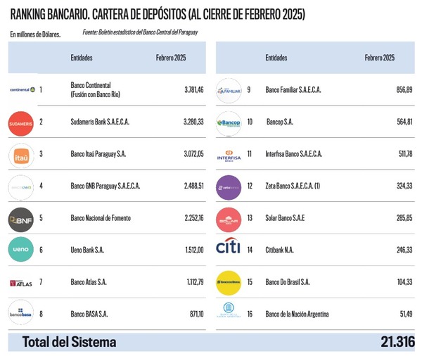 Los cinco bancos principales concentran casi un 70% de los ahorros en Paraguay | Análisis Macro | 5Días