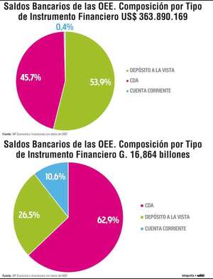 Saldos bancarios de fondos públicos dentro del sistema financiero local - Economía - ABC Color