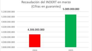 Recaudación del INDERT aumentó 18% en marzo