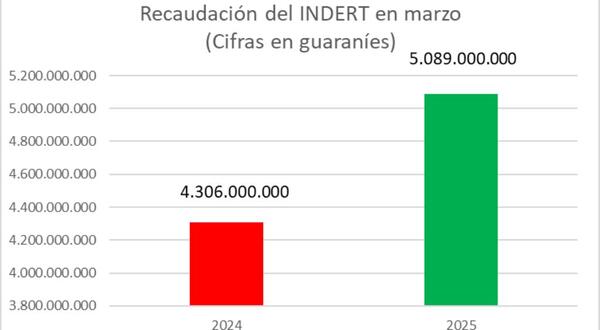 Recaudación del INDERT aumentó 18% en marzo