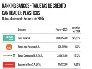 Las tarjetas de crédito en circulación crecen un 94,20% | Análisis Macro | 5Días