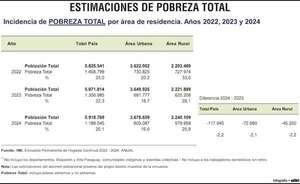 Persisten críticas sobre dudosos  datos  de pobreza que no reflejan la realidad - Economía - ABC Color