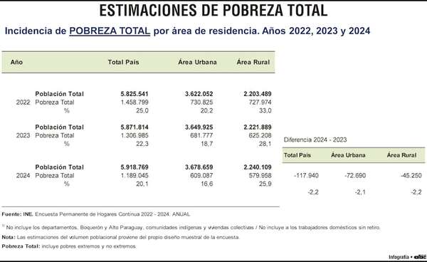 Persisten críticas sobre dudosos datos de pobreza que no reflejan la realidad - Economía - ABC Color