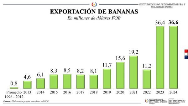 Productores de banana de Tembiaporã potenciarán su producción con el acceso a títulos de propiedad