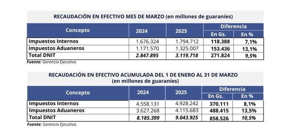 La DNIT tuvo un incremento en la recaudación de 9,5%