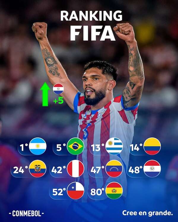 Paraguay asciende cinco lugares y está en el puesto 48° del ranking FIFA - Fútbol Internacional - ABC Color