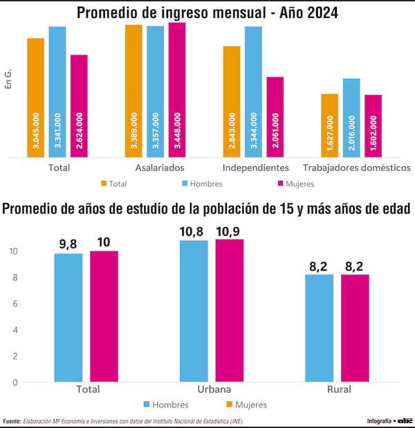 El salario promedio y su relación con el nivel de la educación en Paraguay - Economía - ABC Color