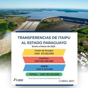 Estado paraguayo recibió USD 132 millones de Itaipu en el primer trimestre del 2025 por Anexo C - .::Agencia IP::.
