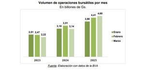 El mercado bursátil se acelera en marzo y crece 32% en el primer trimestre del año