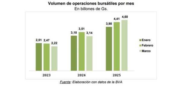 El mercado bursátil se acelera en marzo y crece 32% en el primer trimestre del año