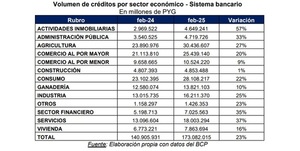Los créditos inmobiliarios son los que más crecieron, con un 57%