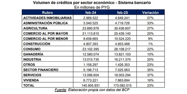 Los créditos inmobiliarios son los que más crecieron, con un 57%