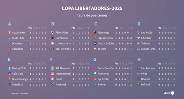 Libertadores: Palmeiras y Flamengo arrancan con victorias fuera de casa - Fútbol Internacional - ABC Color