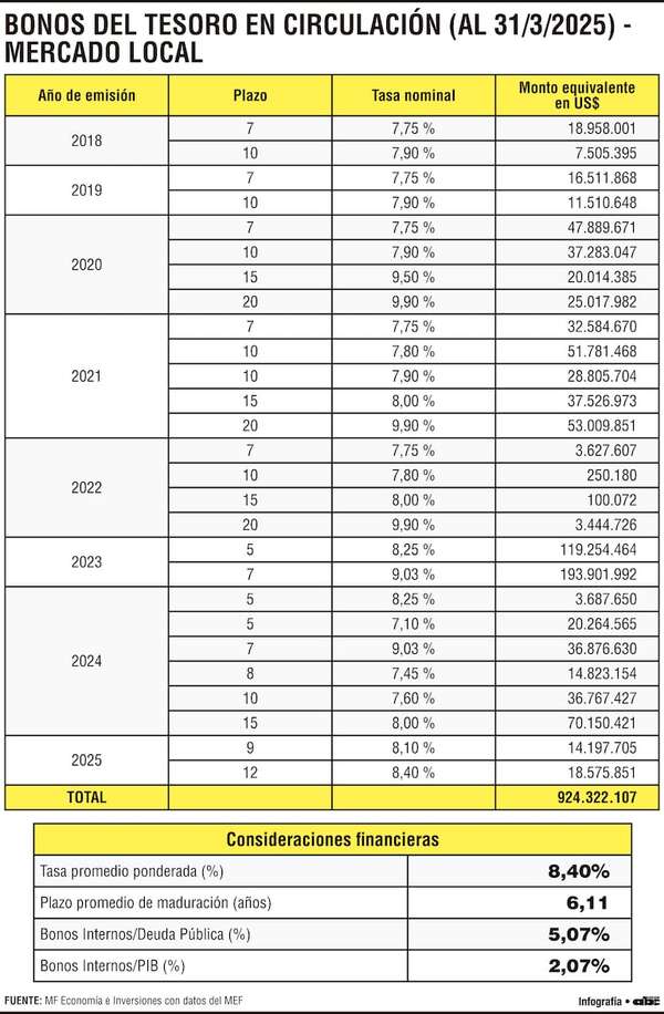 Los Bonos del Tesoro en el mercado doméstico superan los US$ 900 millones - Economía - ABC Color