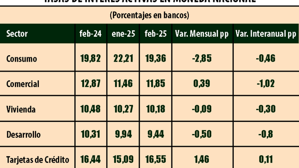 Los bancos proyectan ajustes al alza en las tasas de interés