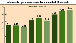 La Bolsa reporta su mejor inicio de año, con aumento de 32%