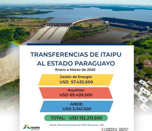 Estado paraguayo recibió USD 132 millones deI taipú en primer trimestre del 2025 por Anexo C – Diario TNPRESS