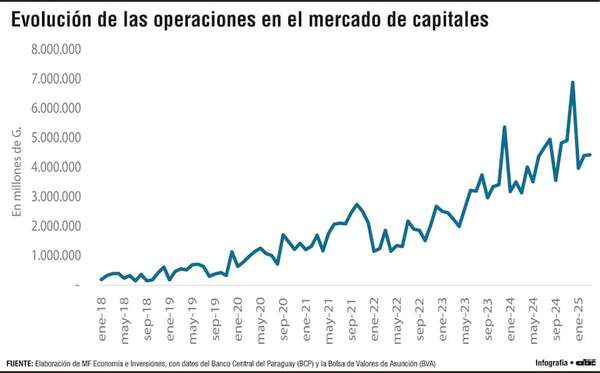 Panorama y oportunidades de financiamiento e inversión en el mercado de valores - Económico - ABC Color
