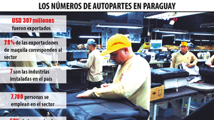 Autopartes inyectaron USD 307 millones durante el 2024
