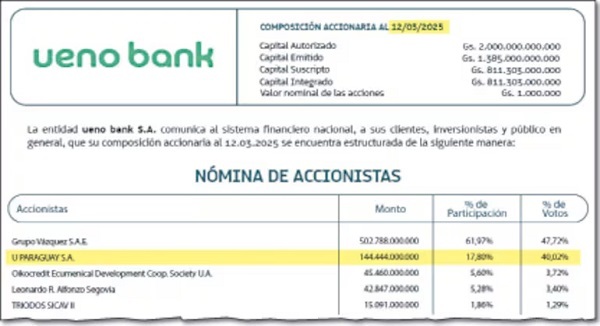 Revelan nexo del hermano de Peña con offshore ligada a ueno bank