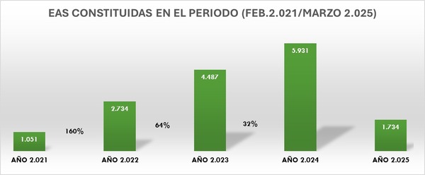 En cuatro años fueron constituidas casi 16.000 Empresas por Acciones Simplificadas