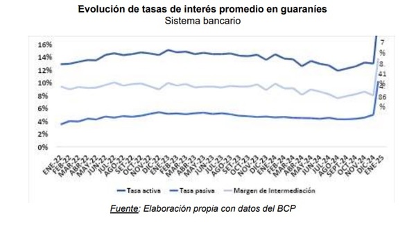 El sistema financiero espera alzas de las tasas de interés
