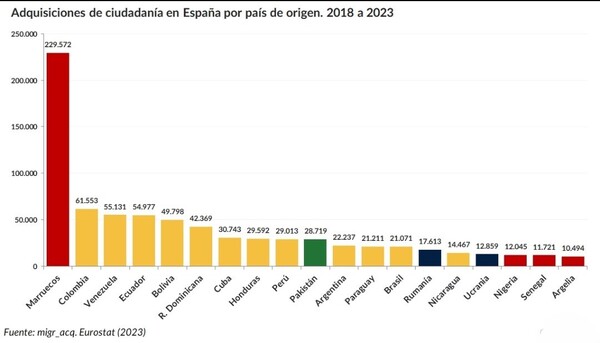 Del 2018 al 2023, 21.211 paraguayos adquirieron la nacionalidad española