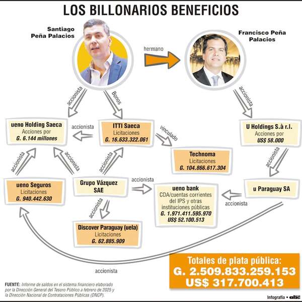Socios de Santi acapararon G. 2,5 billones públicos en 19 meses - Política - ABC Color