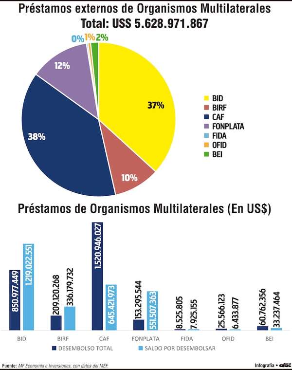 Ejecución de préstamos multilaterales en Paraguay llega al 50 por ciento - Economía - ABC Color
