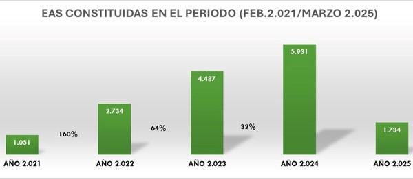 Paraguay supera las 15.900 empresas constituidas bajo la figura de EAS