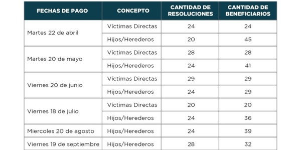 Establecen calendario de pagos de indemnización a Víctimas de la Dictadura para este 2025