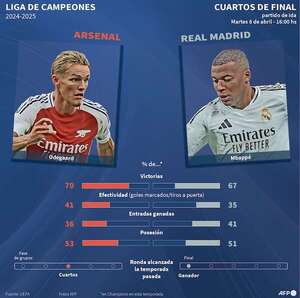Arsenal desafía al Real Madrid - Fútbol Internacional - ABC Color