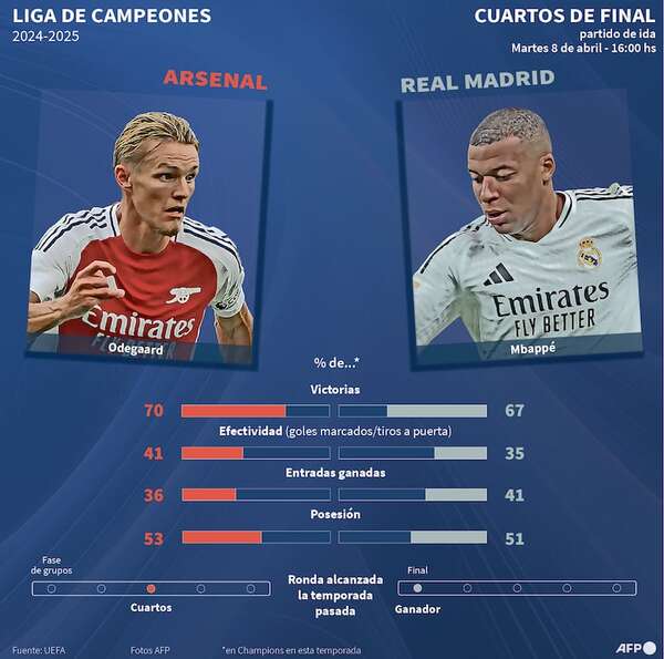 Arsenal desafía al Real Madrid - Fútbol Internacional - ABC Color