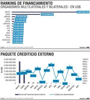 El MOPC y la ANDE concentran más del 85% del financiamiento externo - Economía - ABC Color
