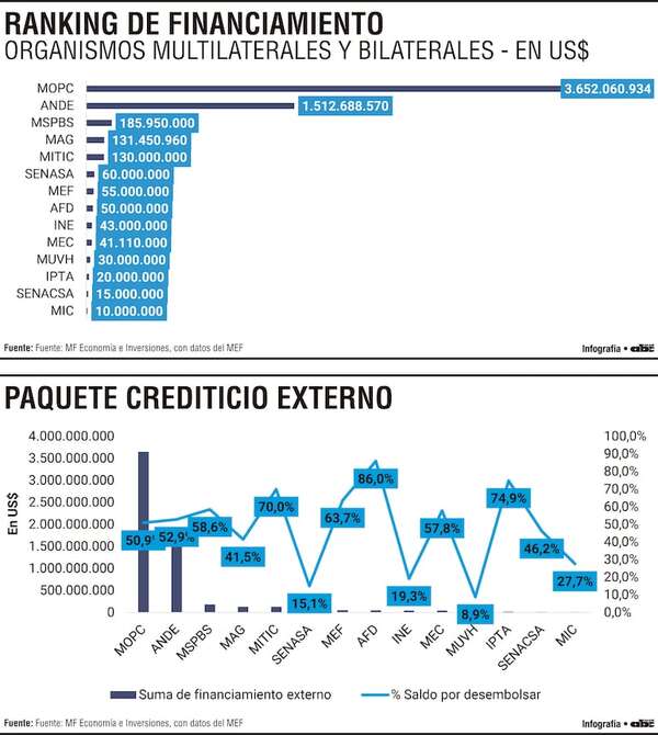El MOPC y la ANDE concentran más del 85% del financiamiento externo - Economía - ABC Color