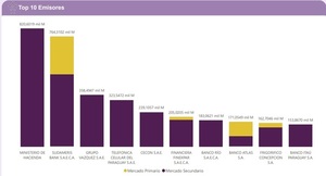 Ministerio de Economía, Sudameris y Grupo Vázquez lideran las emisiones en la Bolsa en marzo