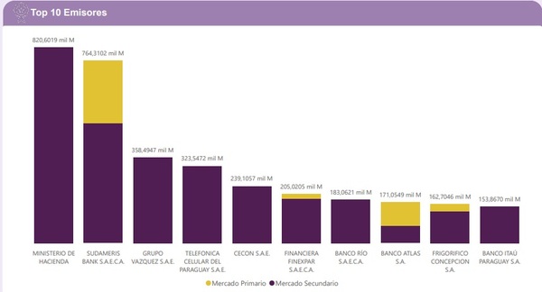 Ministerio de Economía, Sudameris y Grupo Vázquez lideran las emisiones en la Bolsa en marzo