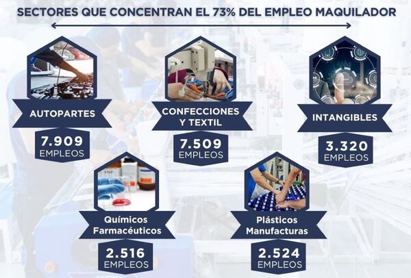 Exportaciones de Maquila suman USD 295 millones en el primer trimestre