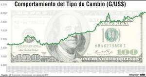 Intensificación de presiones cambiarias e intervención del BCP - Economía - ABC Color