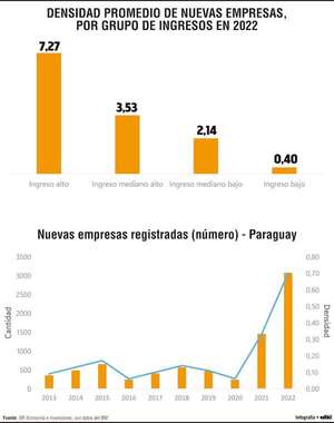 Paraguay registra un crecimiento en nuevas empresas, según Banco Mundial - Economía - ABC Color