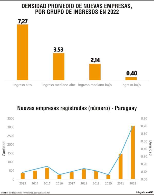 Paraguay registra un crecimiento en nuevas empresas, según Banco Mundial - Economía - ABC Color