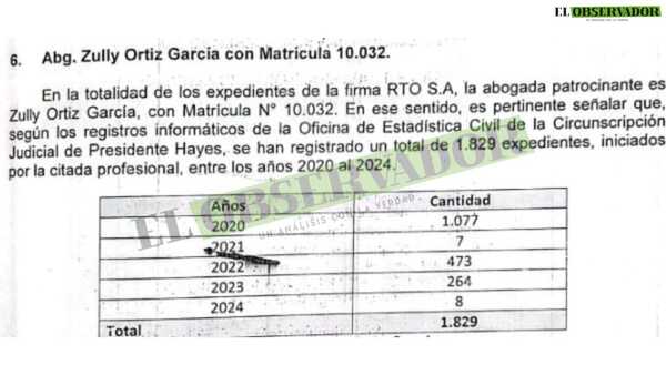 Abogada imputada tiene 1.829 expedientes solo de la empresa RTO entre los años 2020 y 2024