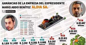 La Nación / Negocios de Abdo: lo que Ostfield ignoró para proteger a su “aliado”