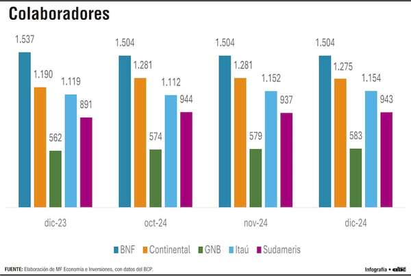 ¿Cómo ha sido el desarrollo de los principales bancos del Paraguay? - Económico - ABC Color