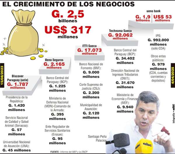Socios de Santi consiguieron contratos para manejo de información sensible - Política - ABC Color