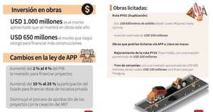 La Nación / Ley de APP: prevén obras por USD 600 millones e impulse la expansión