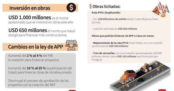 La Nación / Ley de APP: prevén obras por USD 600 millones e impulse la expansión