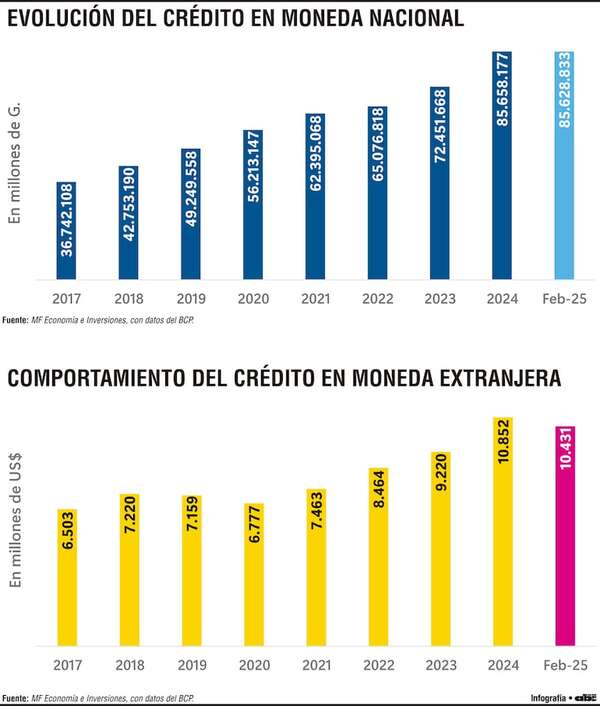 Dinámica del crédito impulsada por consumo y demanda en guaraníes - Economía - ABC Color