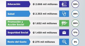 Gasto Social se incrementó en un 10,7% al cierre del primer trimestre del 2025