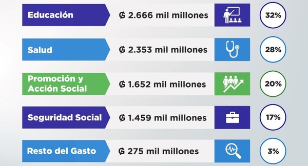Gasto Social se incrementó en un 10,7% al cierre del primer trimestre del 2025